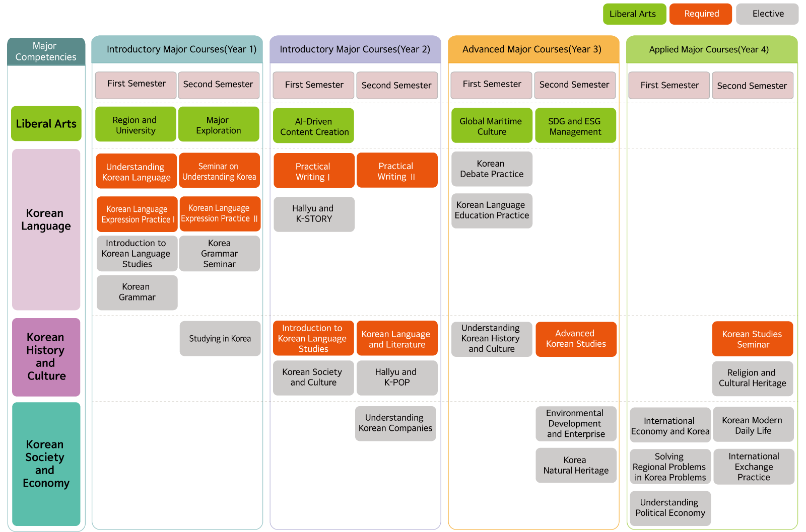 Course Structure